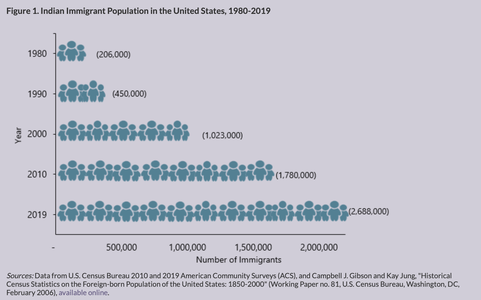 Migration stats